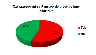 Warunki pracy pielęgniarek i położnych cz.3