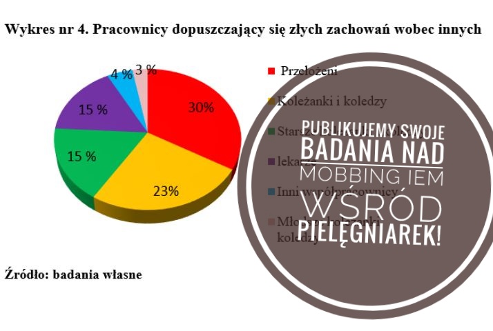 Relacje w zespołach pielęgniarskich – wyniki badań